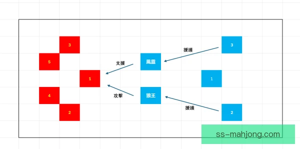 某新援攻防转换参与度，跑位选择决定战术价值